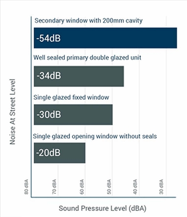 Secondary glazing noise reduction.