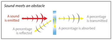 Secondary glazing sound reduction